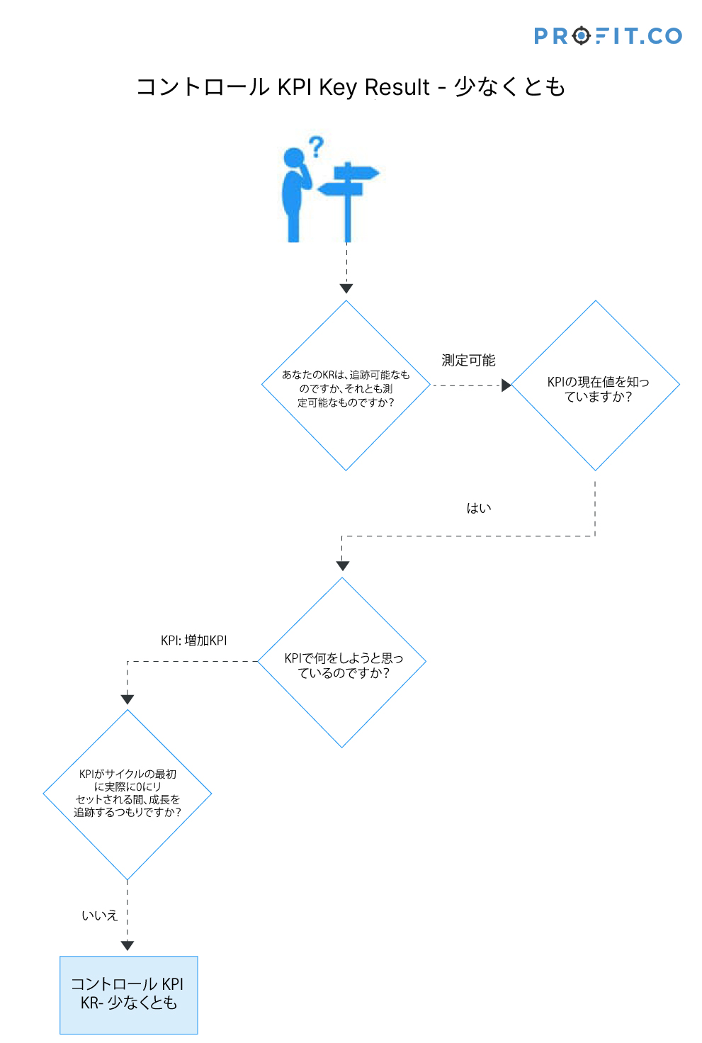 kpi-key-result-at-least