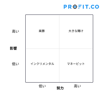 Prioritizing Key Results within an Objective