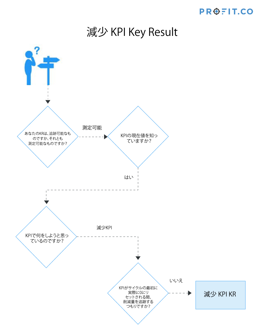 decrease-kpi-key-result