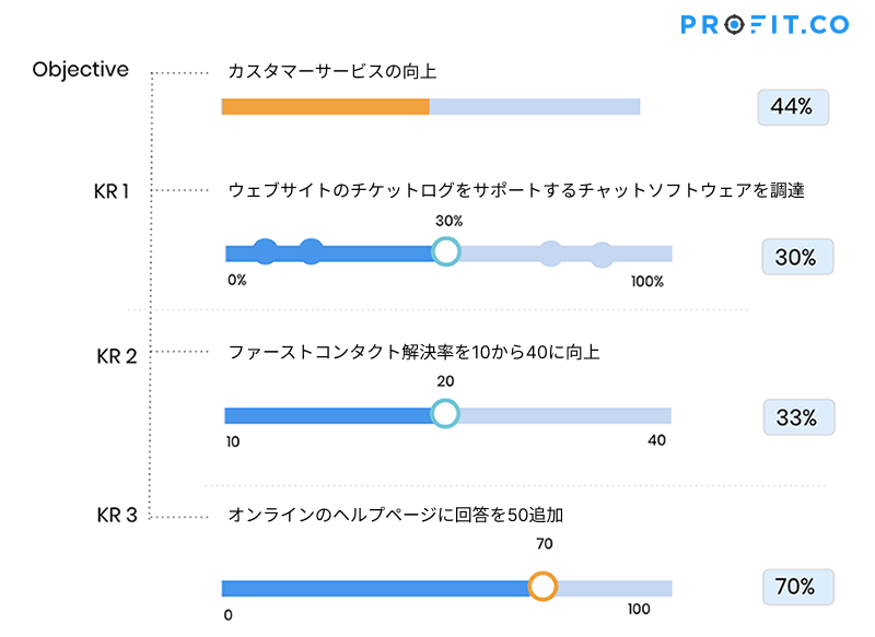 Key-Result