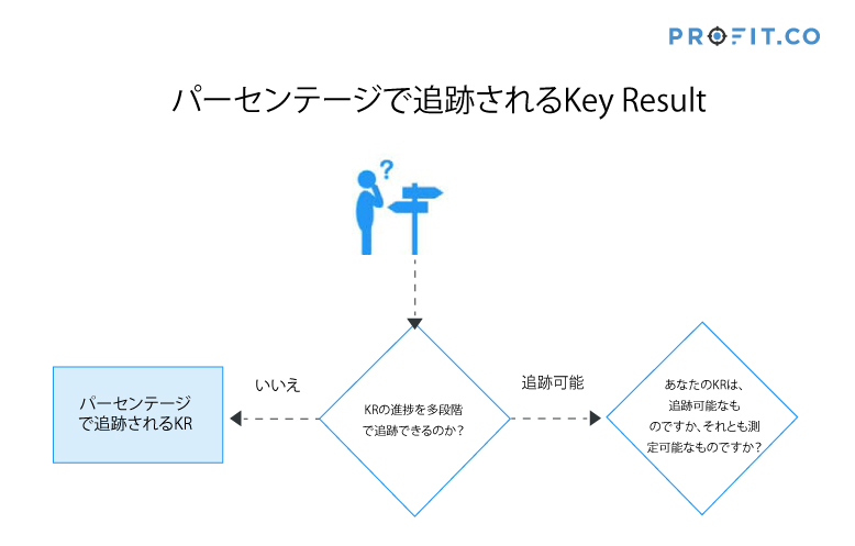 precentage-tracked-key-result