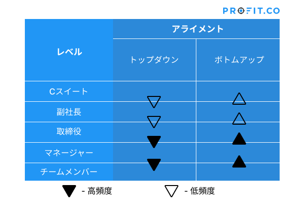 Alignment