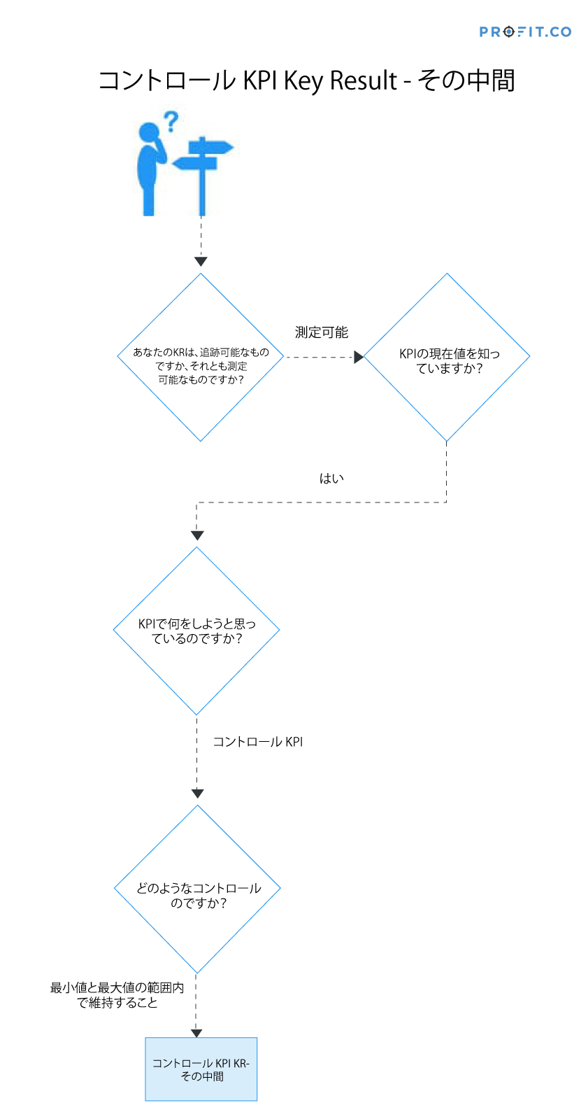 control-kpi-keyresult-in-between