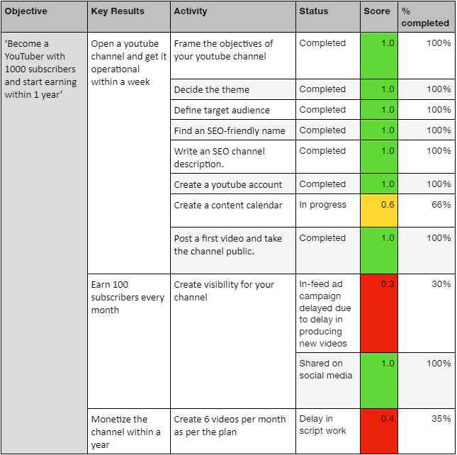 Personal OKR goals examples