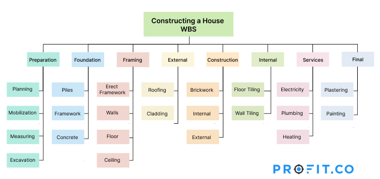 work-breakdown-structure