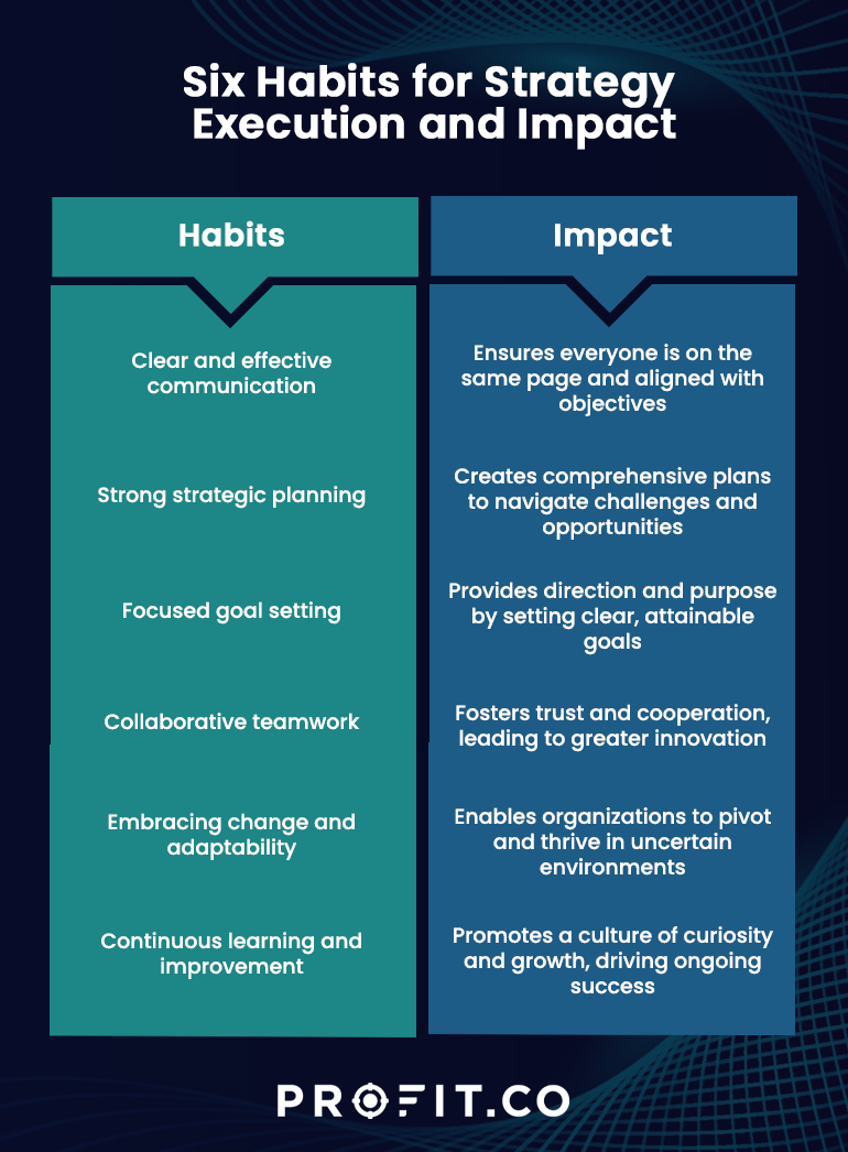 Six Habits for Strategy Execution and Impact