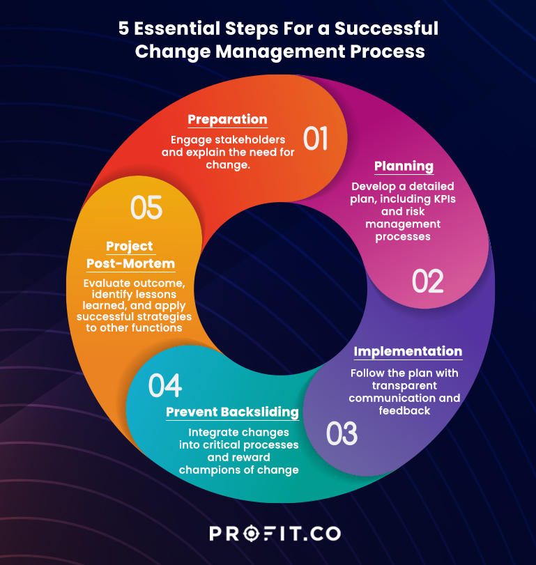Implementing Change