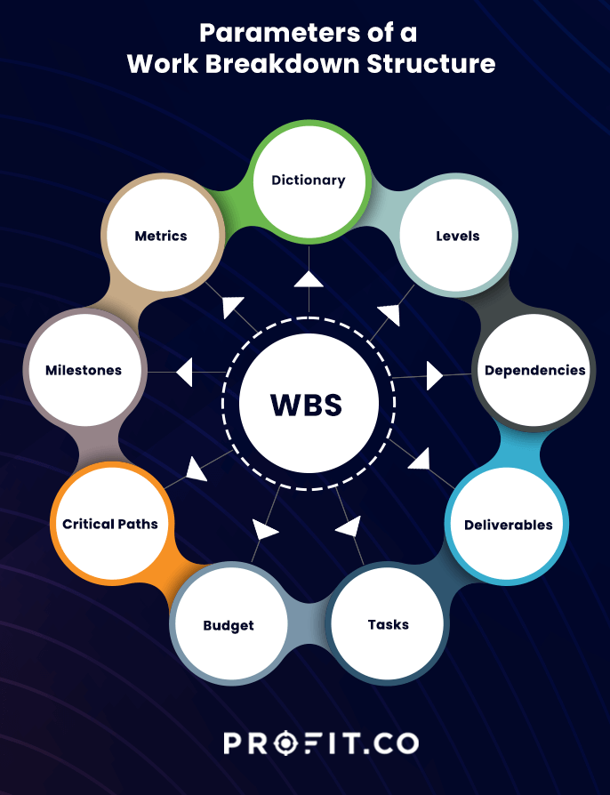 requirements work breakdown structure