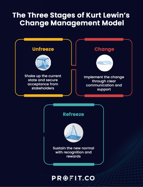lewin_change_management