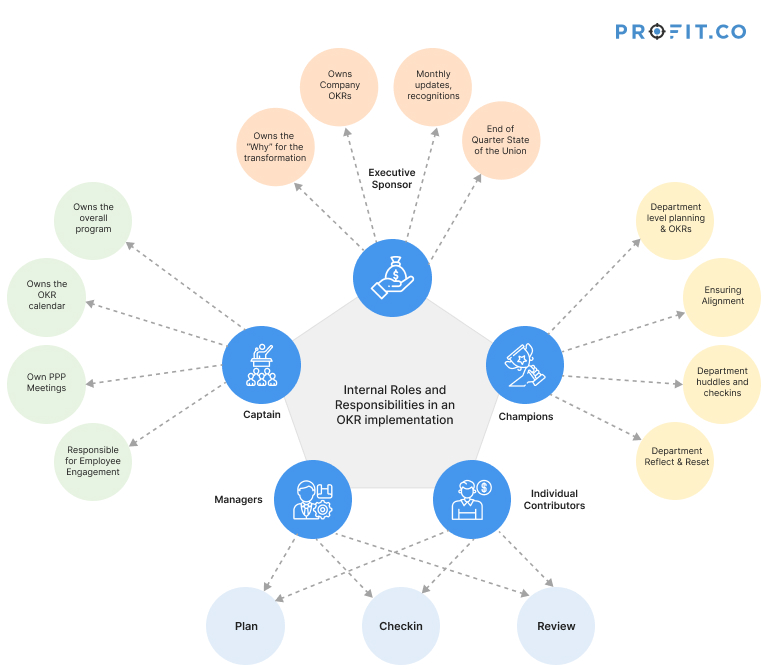 Key REsponsibile for each role