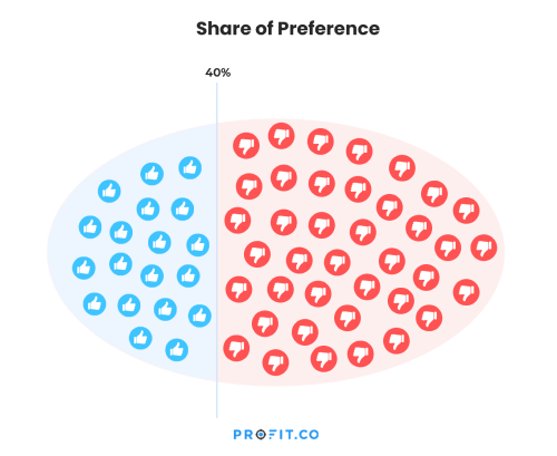 share_of_preference