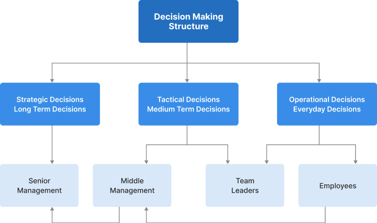 organisational decision making assignment