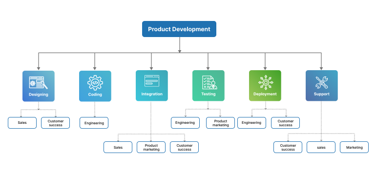 product_development