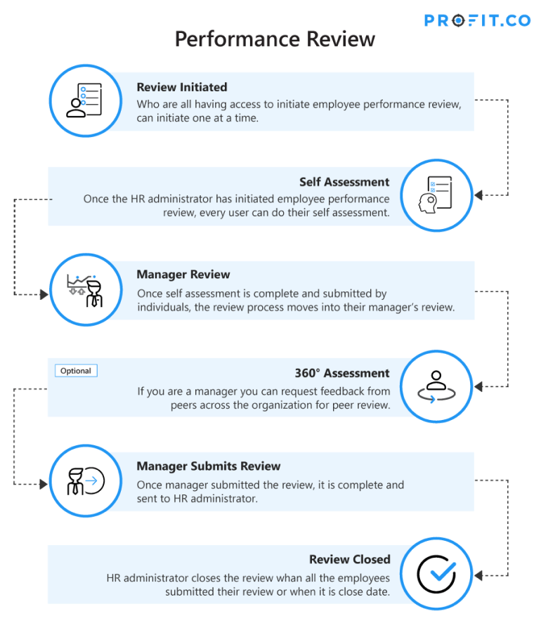 How to Implement a Continuous Performance Management Cycle? | Profit.co