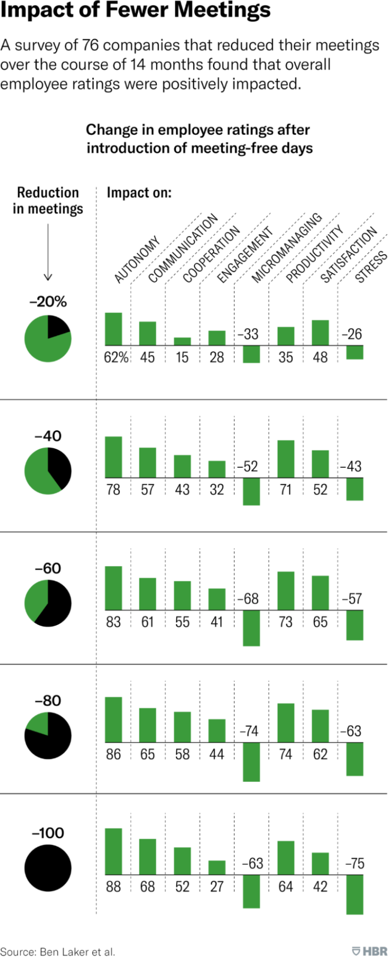 impact_of_fewer_meetings