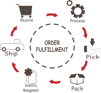 Order Fulfillment