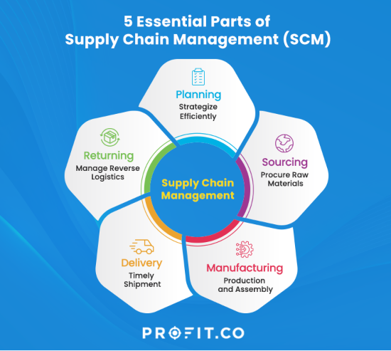 Supply-Chain-Management