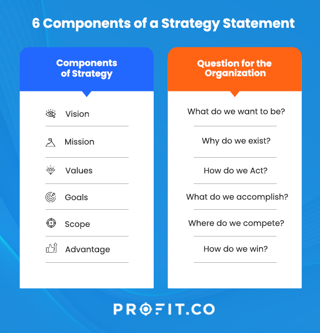 Components of a Strategy Statement