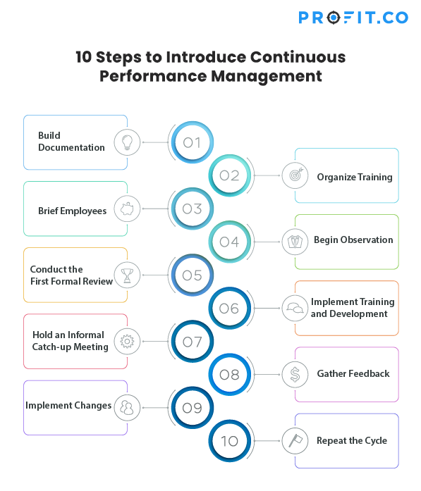 performance management implement