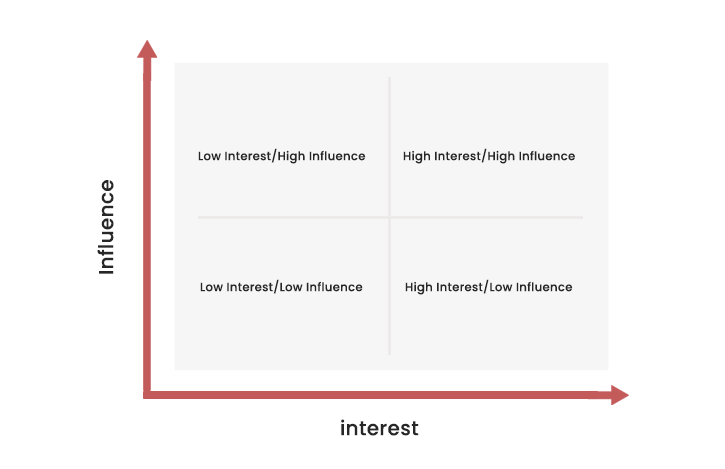 interest-influence matrix