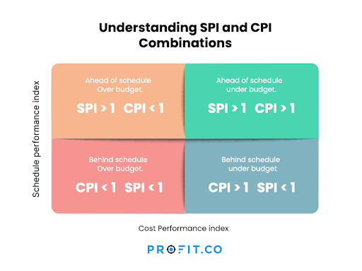 SPI and CPI