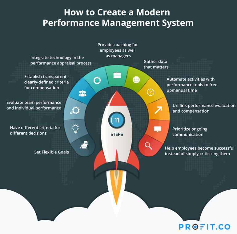 Modern performance management system