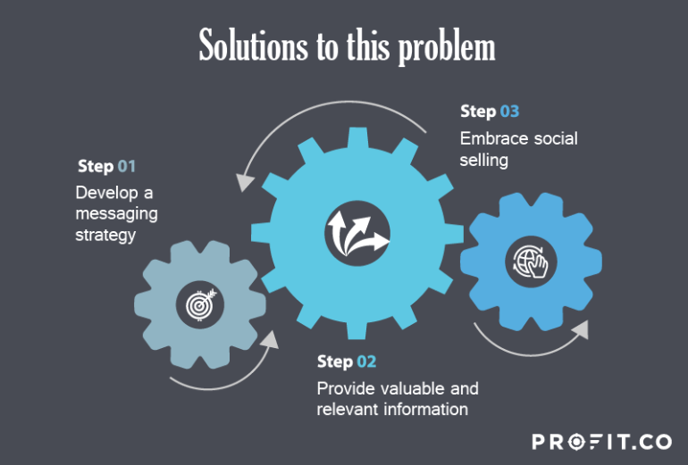 Solutions to this Problem response
