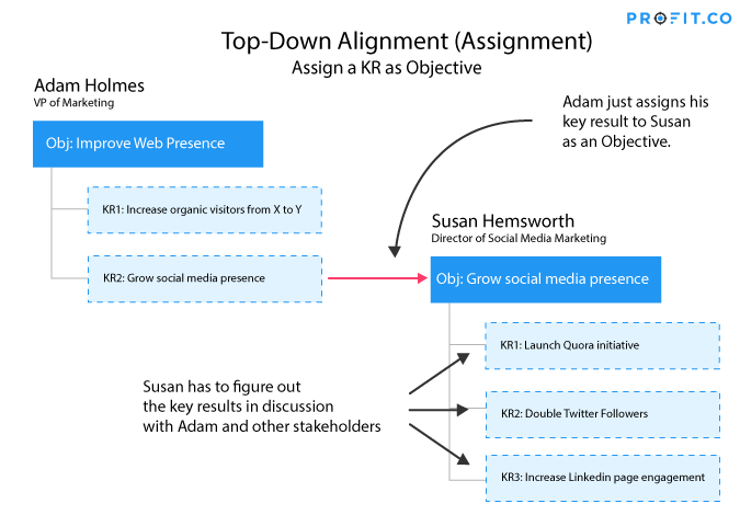 Assigning Key Result as an Objective