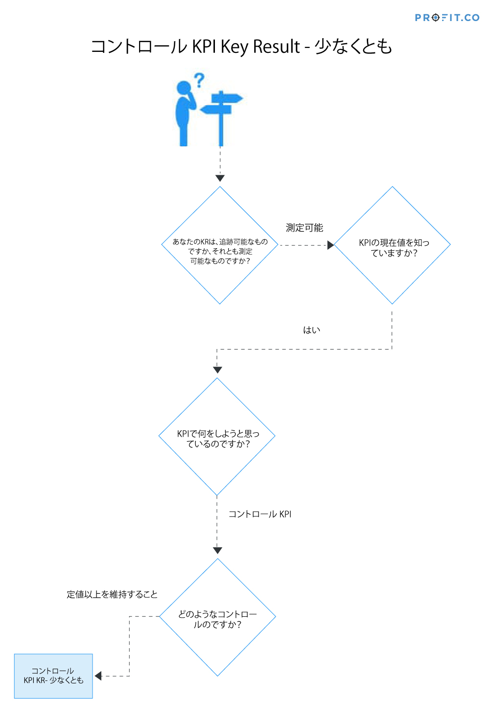 control-kpi-keyresult