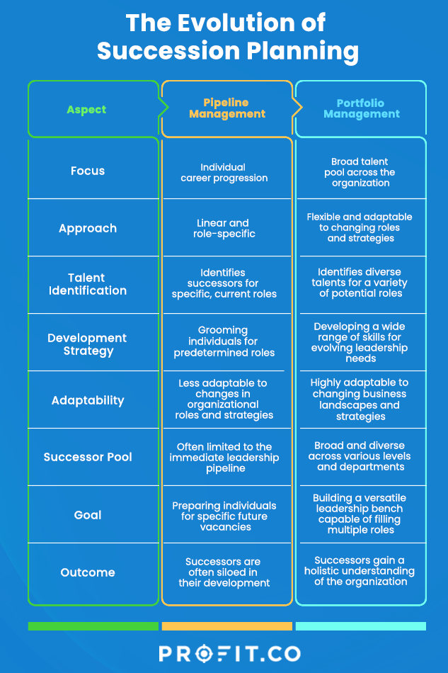 Succession plan evolution