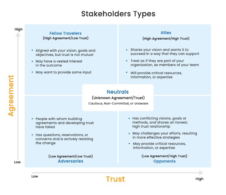 stakeholder analysis flowchart