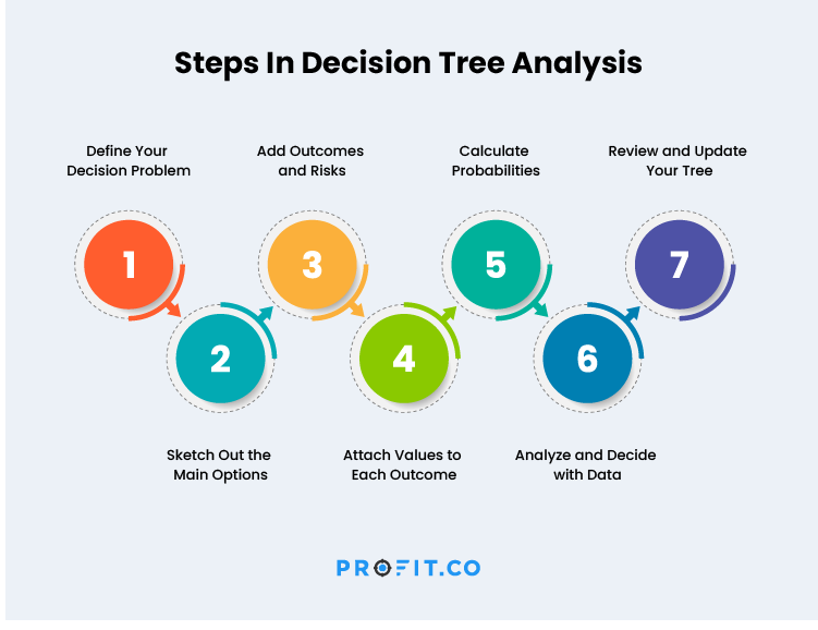 Steps-In-Decision-Tree-Analysis