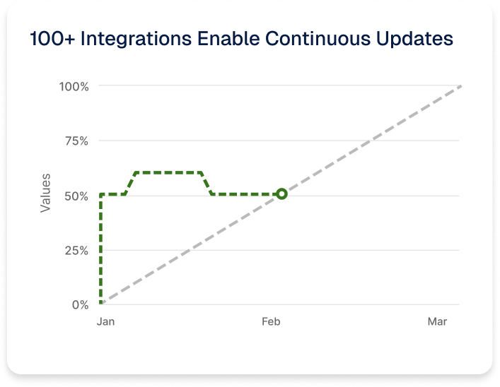 Integrations Enable Continuous Updates