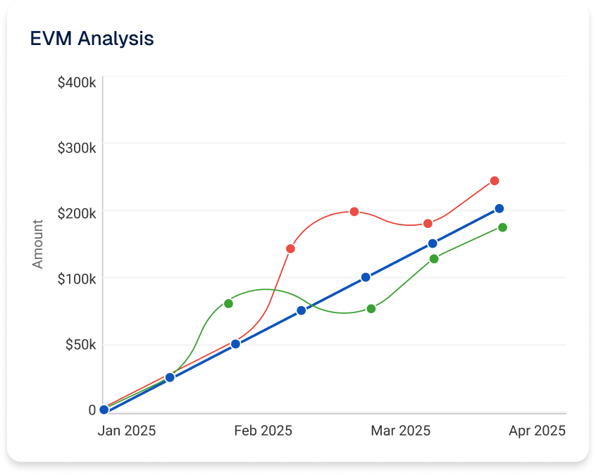 EVM Analysis