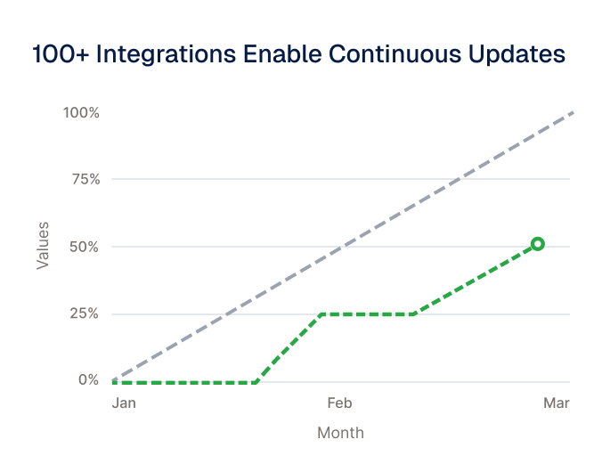 Integrations Enable Continuous Updates