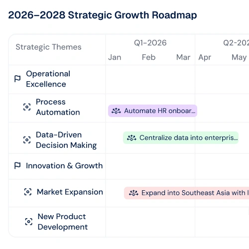 Strategy roadmap visualization