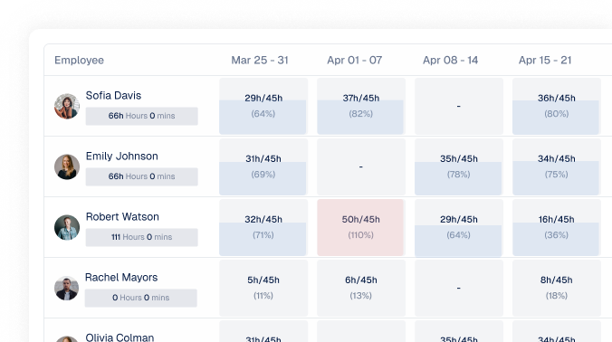 Resource allocation optimization across all portfolio projects