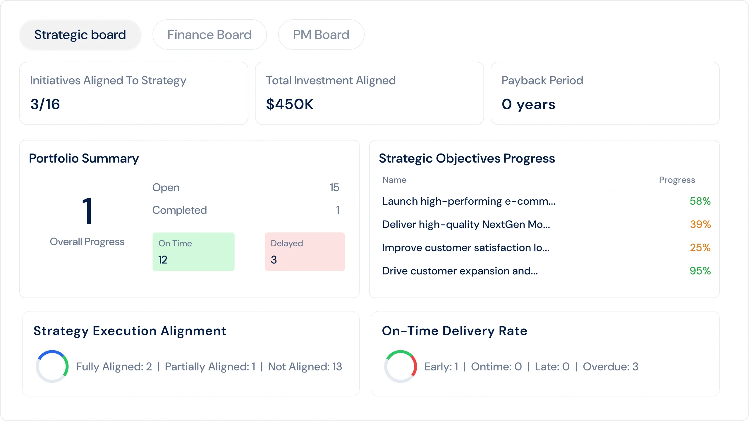 Profit.co Strategic Portfolio Management dashboard
