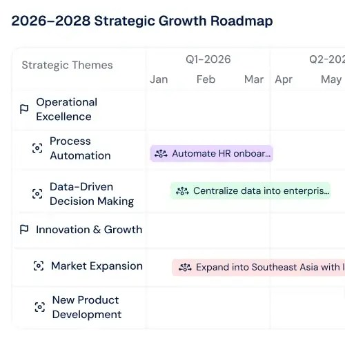 Track scorecard progress through projects and milestones