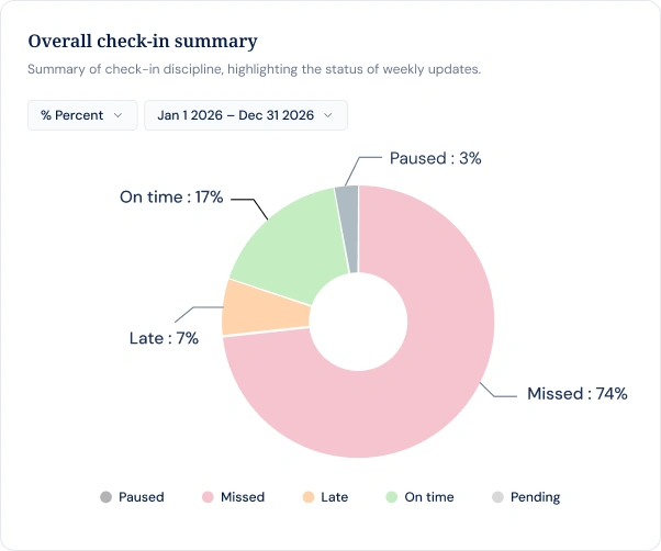 Every check-in gets a status automatically