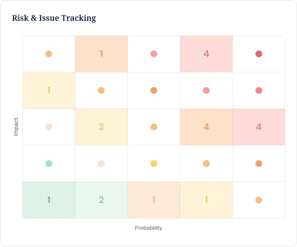 Spot high-impact risks before they escalate