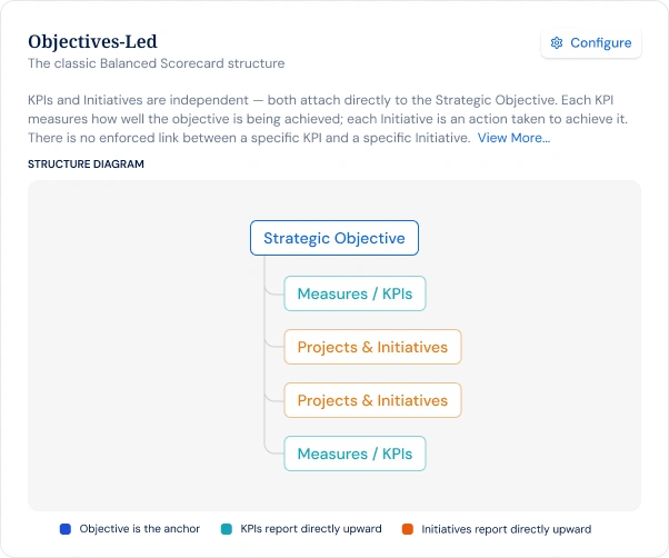 Track multiple measures under one objective