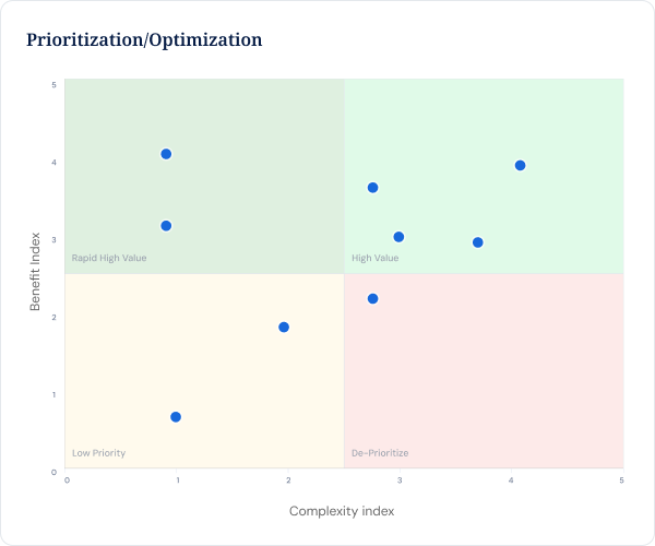 See every request plotted by value and effort