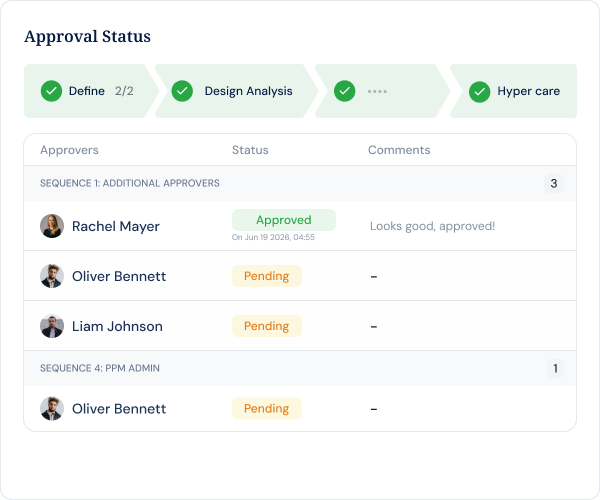 Requests escalate automatically through every level