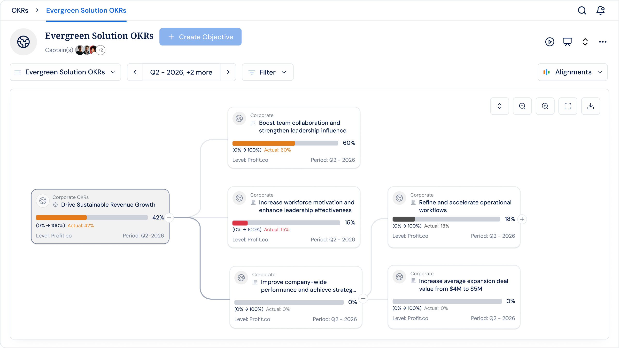 Profit.co OKR Alignment — interactive tree view connecting company objectives down to team and individual Key Results