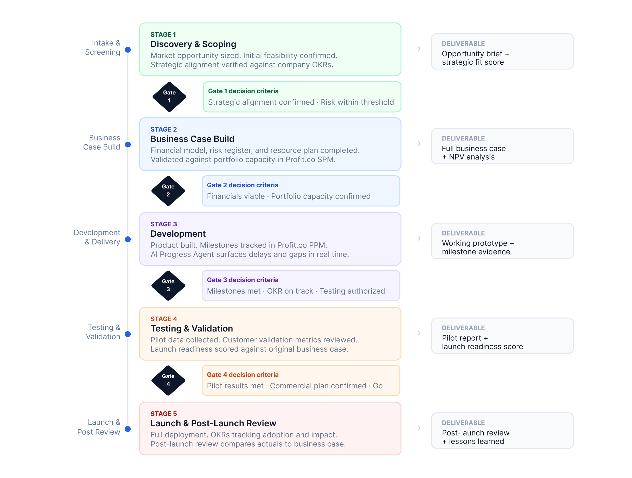 stage-gate-process