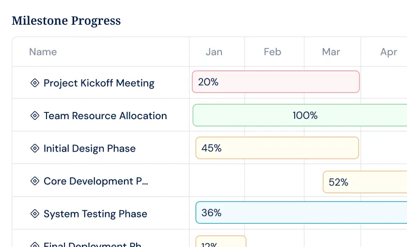 Flag Milestone Risk Before It Derails Delivery - milestone health bar with weighted task progress and overdue items highlighted in pink