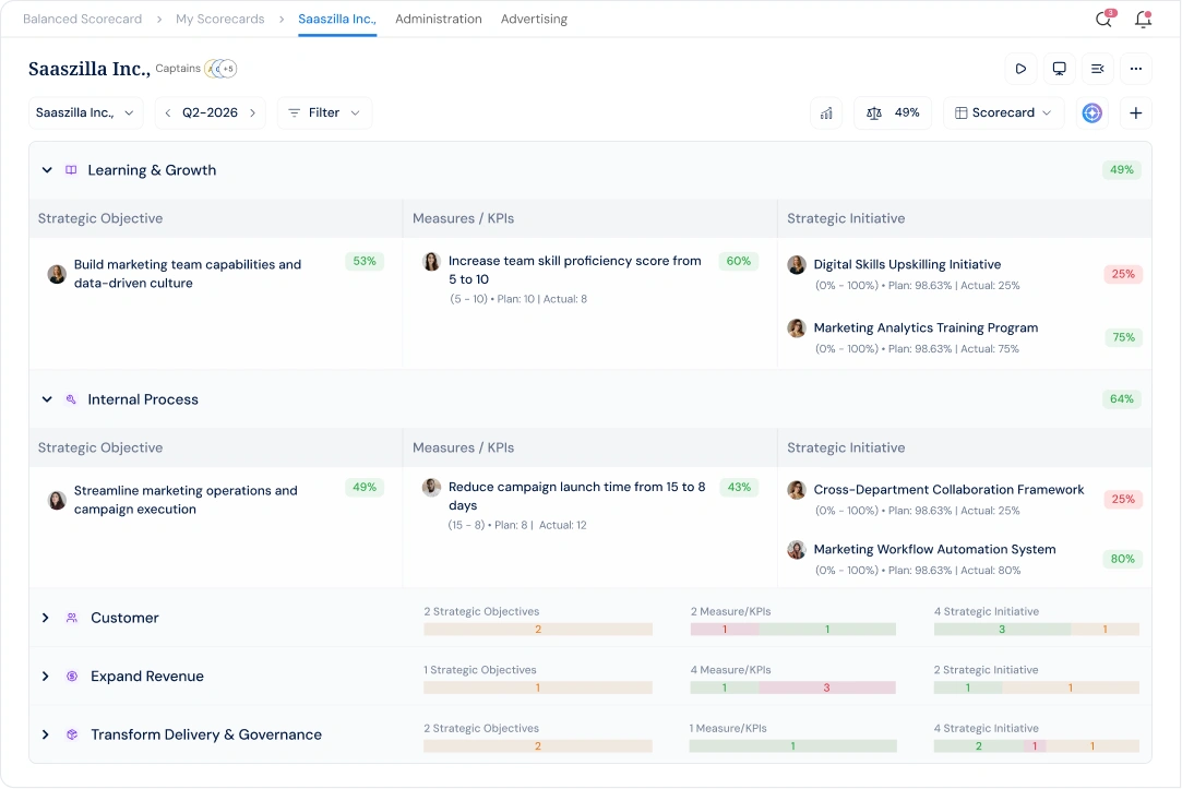 Profit.co balanced scorecard with strategic objectives, KPIs, and initiatives