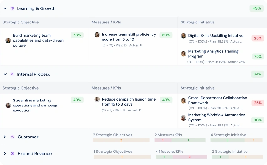 Balanced scorecard with strategic objectives, KPIs, and initiatives