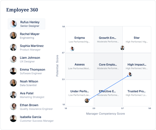 All rater input in one dashboard